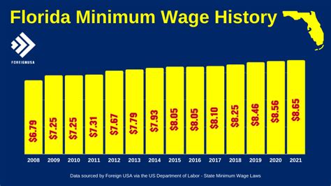 minimum wage in florida 2021 chart